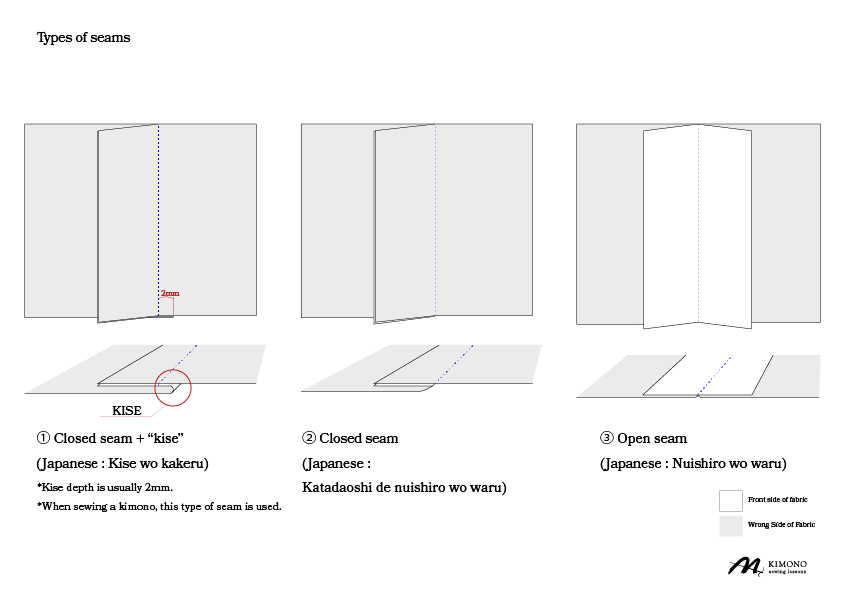 Types of seam